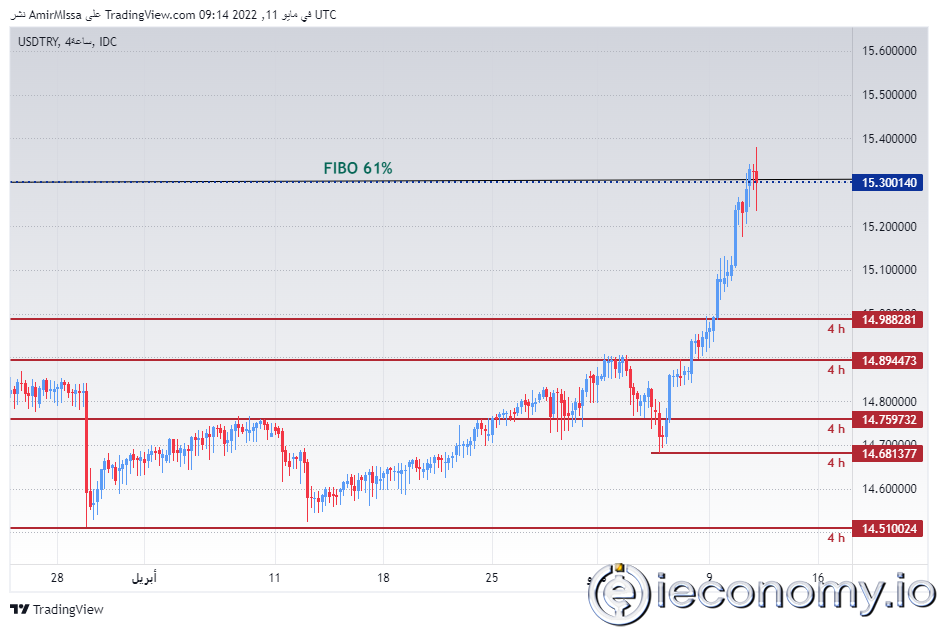 USD/TRY Forex Sinyali: Türk Lira’sı Düşmeyi Sürdürüyor