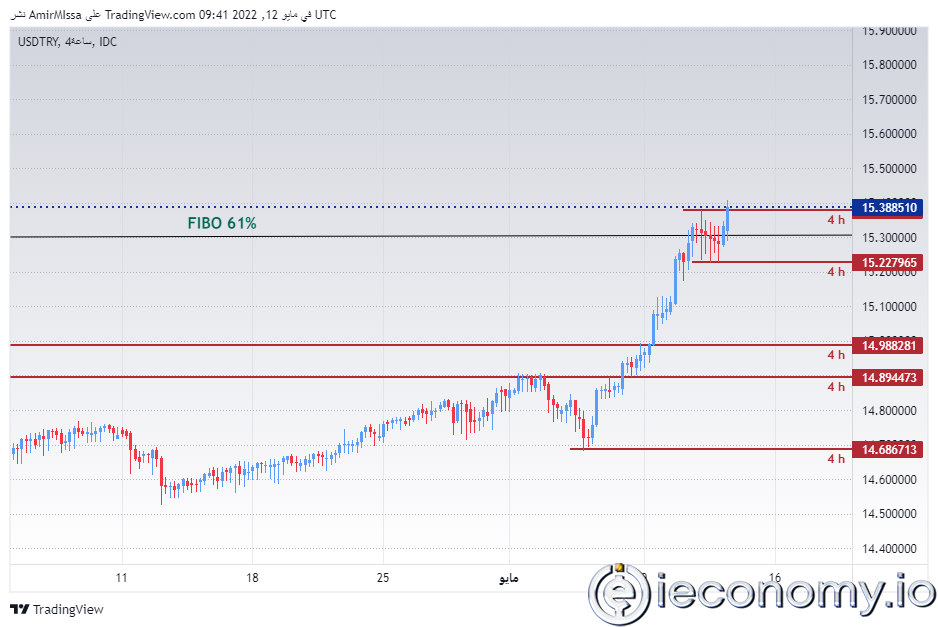 USD/TRY Forex Sinyali: Türk Lirası Şu Anda En Düşük Seviyede