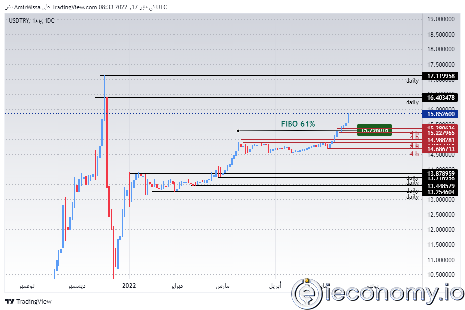 USD/TRY Forex Sinyali: Türk Lirası Yüzde 2 Değer Kaybetti.