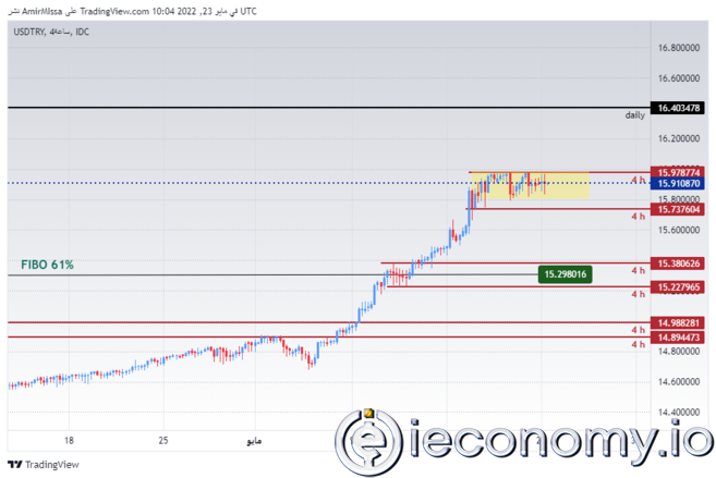 USD/TRY Forex Sinyali: Lira Ticareti 2022 nin En Düşük Seviyelerinde