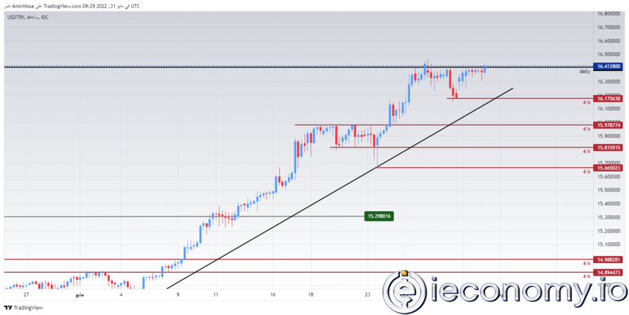 USD/TRY Forex Sinyali: Görünürde İstikrar Var