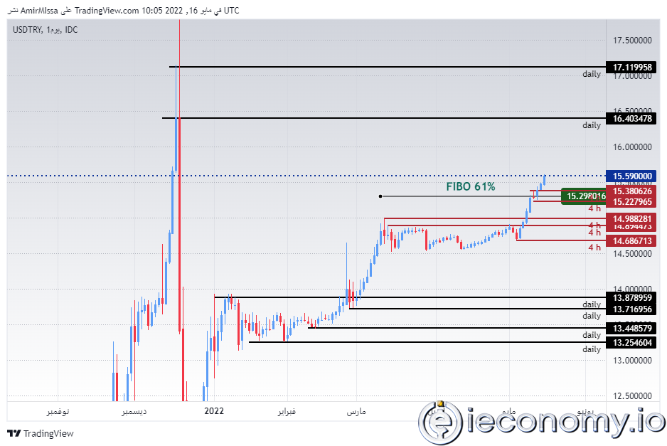 USD/TRY Forex Sinyali: Türk Lirasının USD Karşısında Büyük Düşüşü