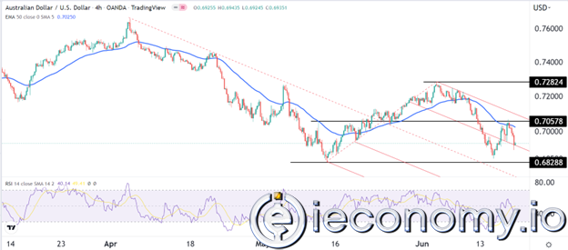 AUD/USD Forex Sinyali: Piyasalar 0,6850'ye kadar bir Düşüş için Hazır Durumda