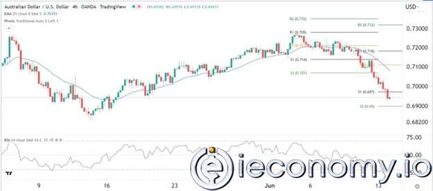 AUD/USD Forex Sinyali:  Satışlar Aşırı Arttı ve 0,700'e Yeniden Test Etme İhtimali Kuvvetli Görünüyor