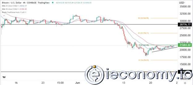 BTC/USD Forex Sinyali: NASDAQ Korelasyonu Yoğunlaştıkça Parite Yükseliyor.