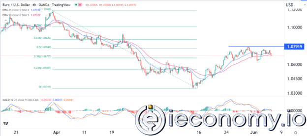 Forex Signal For EUR/USD: Trend Is Giving More Bearish Signals