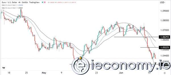 EUR/USD Forex Sinyali: Euro FOMC Önünde Yol Almayı Sürdürecek