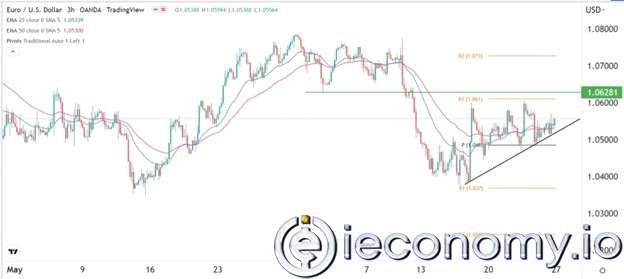 EUR/USD Forex Sinyali: Direnç Yolunu Belirlemenin İpuçları
