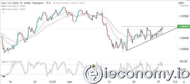EUR/USD Forex Sinyali: Yükselen Üçgen Sinyalleri Daha Fazla Tırmanıyor.