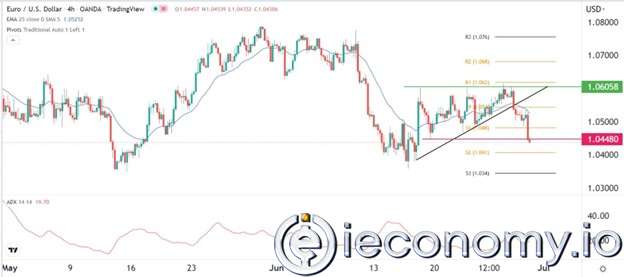 EUR/USD Forex Sinyali: Euro Geri Tepip 1,0350'ye kadar düşebilir.