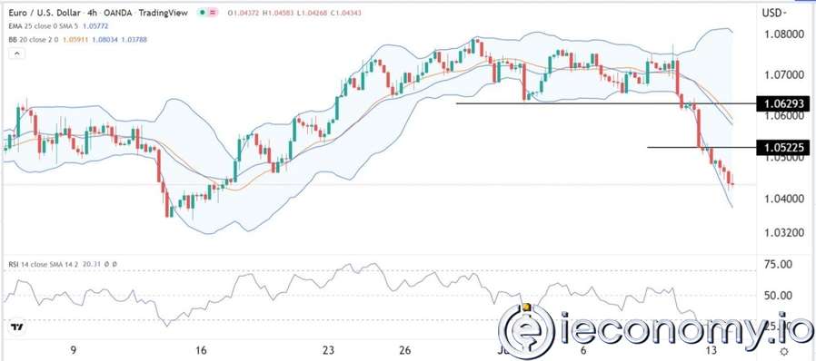 Forex Signal For EUR/USD: Euro To Make A Short New Spring Back To 1,0522