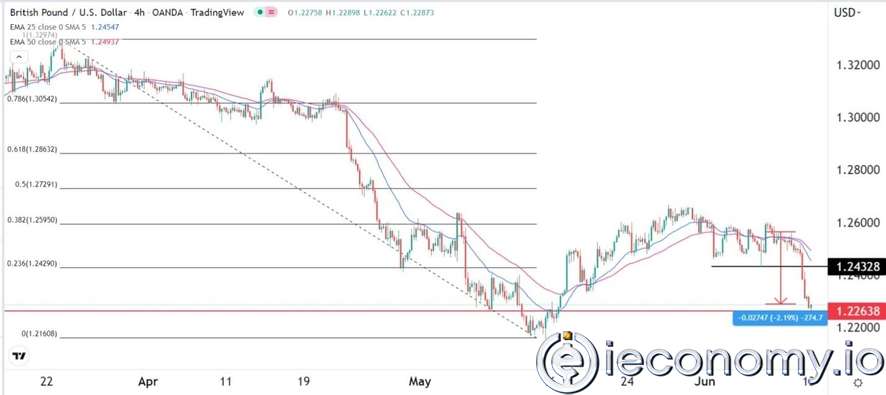 GBP/USD Forex Sinyali: Sterlin, BOE ve FOMC Önünde 1,2200'ü Yeniden Test Etmesi Bekleniyor.