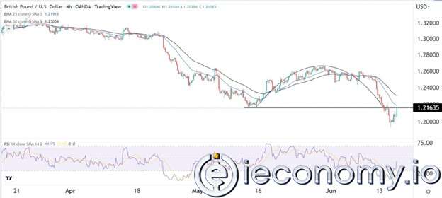 GBP/USD Forex Sinyali: GBP, BOE Kararının Önünde Düşüş Göstermesi Bekleniyor.