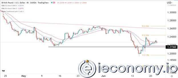 GBP/USD Forex Sinyali: İngiltere Enflasyon Verilerinden Önce Sterlinin Durumu