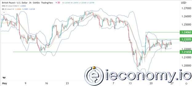 GBP/USD Forex Sinyali: 1,2320'nin Üzerinde Son Derece Bir Yükseliş Gösteriyor.