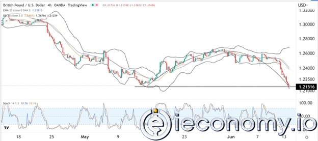 Forex Signal For GBP/USD: Possible Short Relief Observed.