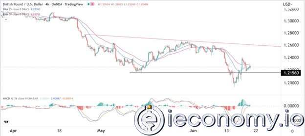 GBP/USD Forex Sinyali: Seyahat Serbestliği Ortaya Çıktığında Muhtemel Ayı Piyasasında Kopma