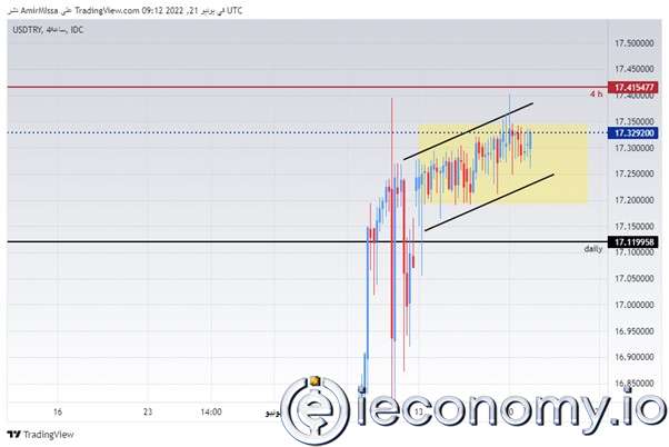 USD/TRY Forex Sinyali: Dar Bir Aralıkta İşlem Yapıyor