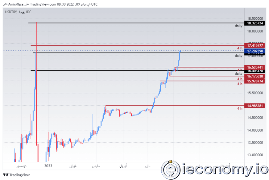 USD/TRY Forex Sinyali: Amerikan Doları Karşısında En Düşük Seviyeye Yaklaşıyor