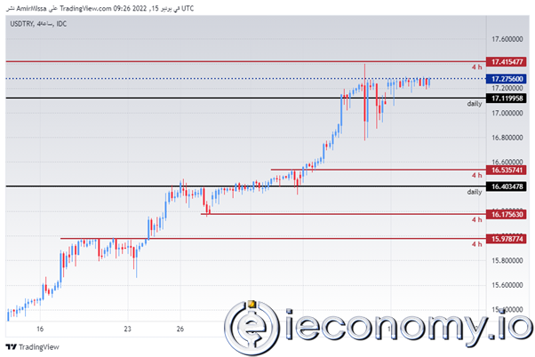 USD/TRY Forex Sinyali: Yeni Tahviller Öncesi Denge Buluyor