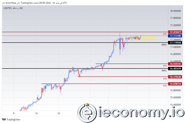 USD/TRY Forex Sinyali: Lira, FOMC Sonrası Değişiklik Göstermeden Sabitlendi