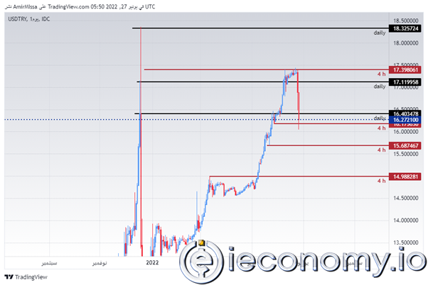 USD/TRY Forex Sinyali: USD Karşısında TL En Büyük Yükselişi Kaydediyor