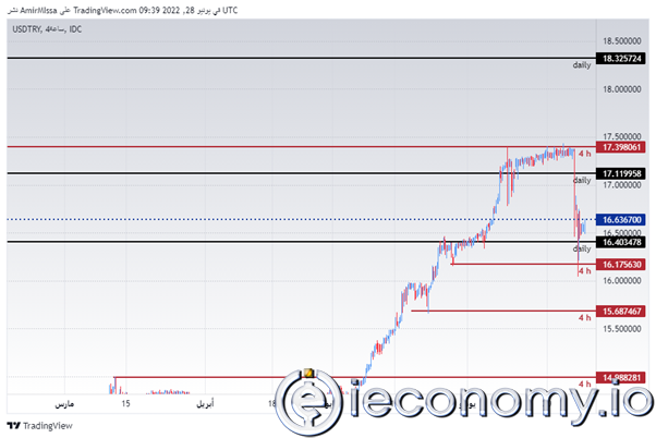 USD/TRY Forex Sinyali: Lira Nispeten Durağan Olduğu Görülüyor.