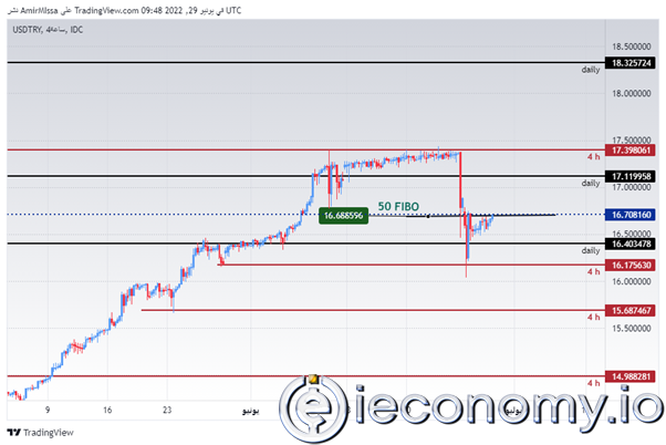 USD/TRY Forex Sinyali: Hükümet Tedbirleri Sonrası Lira Düşüş Gösteriyor
