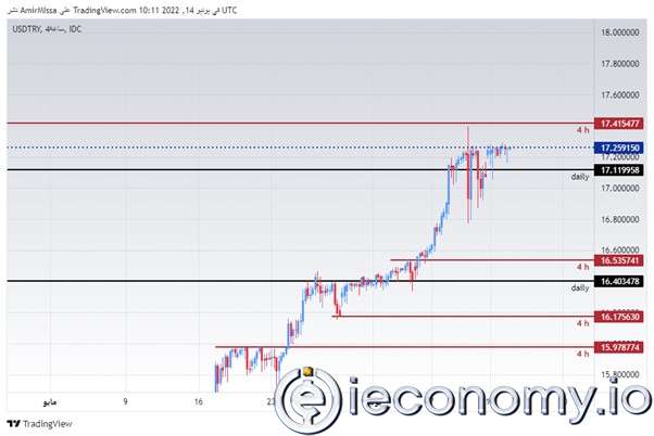 USD/TRY Forex Sinyali: Yükseliş Trendini Sürdürüyor; Değer Kaybetmeye Devam