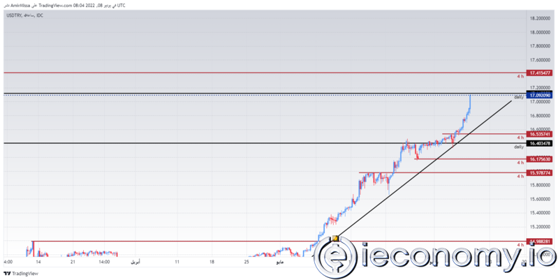 USD/TRY Forex Sinyali: Lira Halen Keskin Düşüşünü Sürdürmekte