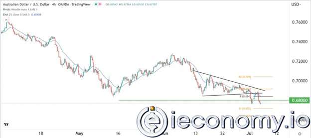 AUD/USD Forex Sinyali: Avustralya'nın Direnç Yolu En Azından Daha Düşük Görünüyor.