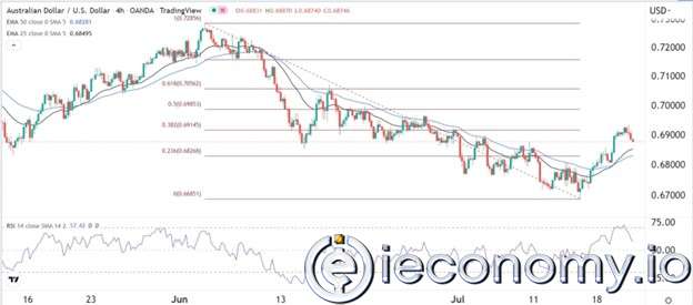 AUD/USD Forex Sinyali: Avustralya Dolarının 0,700'e  Muhtemel Bir Sıçrama Yapması Bekleniyor.