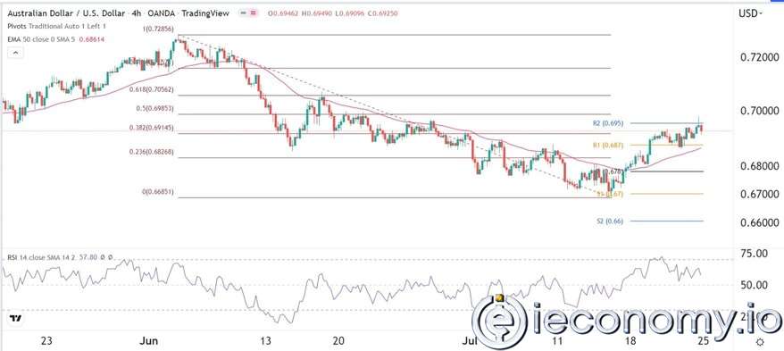 AUD/USD Forex Sinyali: Sinyaller Geri Çekilmeyi İşaret Ediyor.