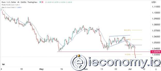 EUR/USD Forex Sinyali: Parite'nin Düşüşü Göz önüne Alınmalıdır.