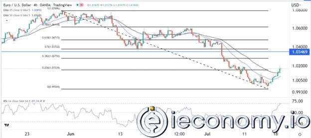 EUR/USD Forex Sinyali: AB Enflasyon Verilerinin Öncesinde Artış Bekleniyor.