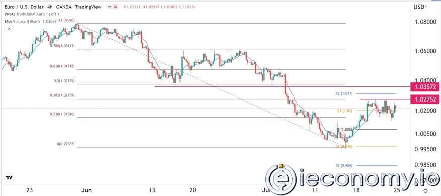 EUR/USD Forex Sinyali: Odak FOMC'ye Kaydıkça Konsolidasyon Durumu