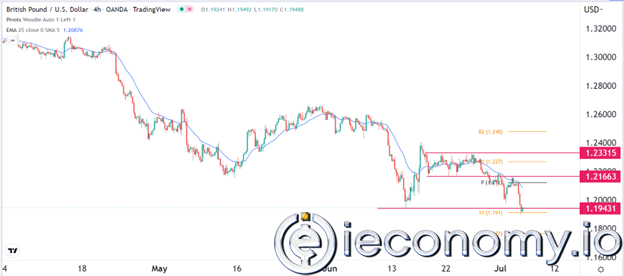 GBP/USD Forex Sinyali: Son Sürat, Kazanmak için Ayı Momentumu