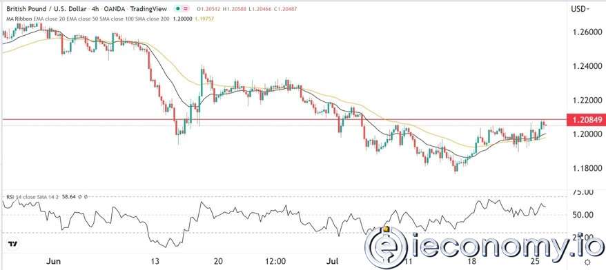 GBP/USD Forex Sinyali: Büyük olasılıkla 1,2200'e Yükseliş Patlaması Bekleniyor.