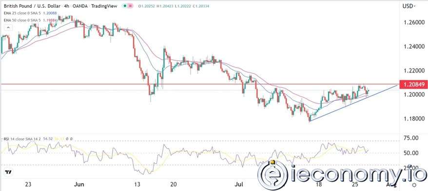 GBP/USD Forex Sinyali: Paritede 1,2085'in Çok Üstünde  Değer Artışı Görülmekte.
