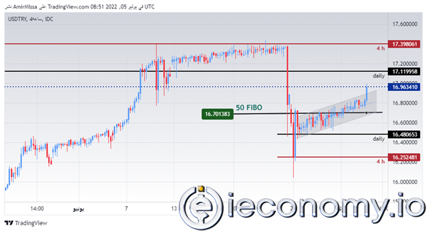 USD/TRY Forex Sinyali: Enflasyon Verilerinin Ardından Lira Düşmeye Devam Ediyor