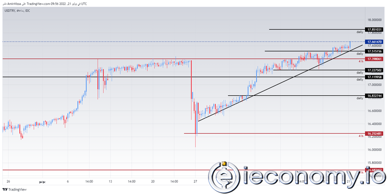 USD/TRY Forex Sinyali: Lira Kayıpları Artırmaya Devam Ediyor.
