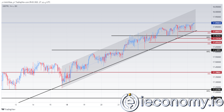 USD/TRY Forex Sinyali: Lira USD Karşısında Daha Çok Değer Kaybetmeye  Devam Etmekte