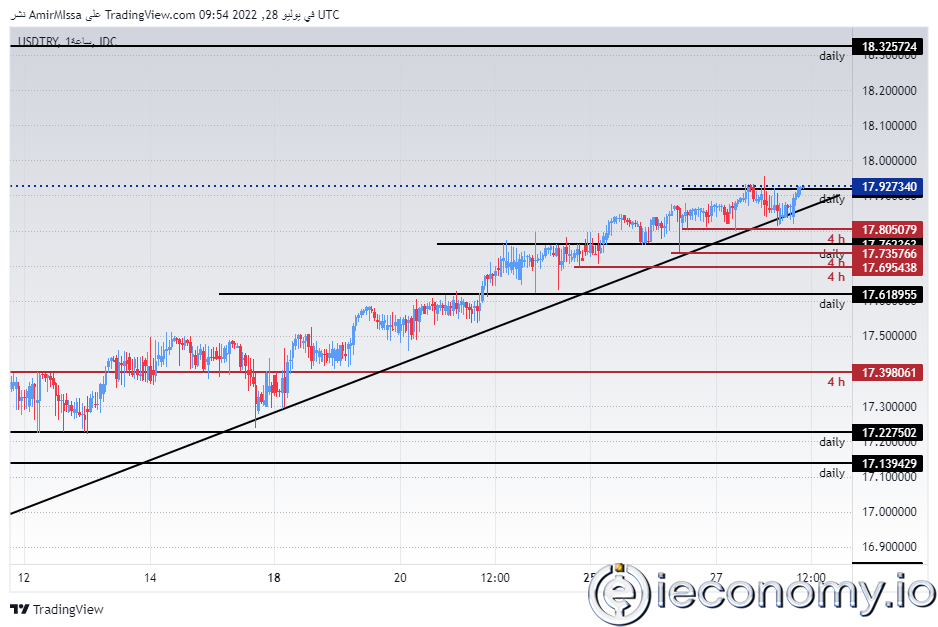 USD/TRY Forex Sinyali: 2022 Yılının En Düşük Seviyesinde Sabitleniyor