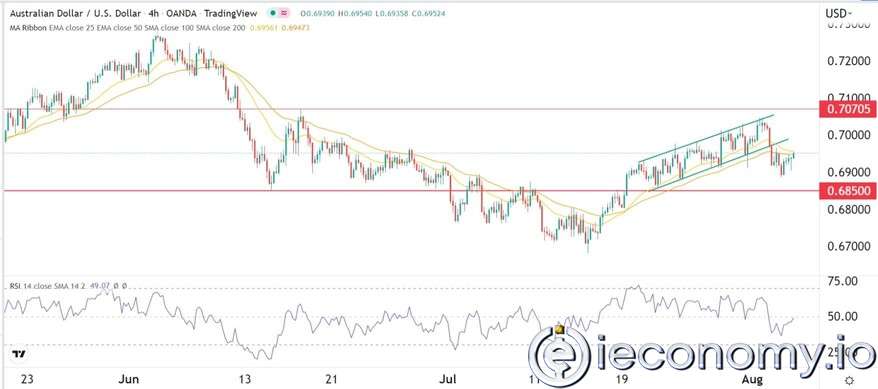 AUD/USD Forex Sinyali: Olumsuzluk ABD NFP Verilerinin Öncesinde Artıyor.