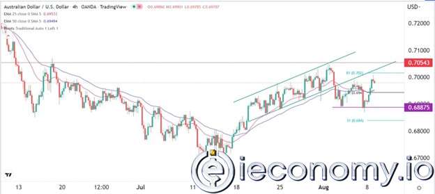 AUD/USD Forex Sinyali: 0,7055 ile Yükseliş Tırmanışının Zirvesinde
