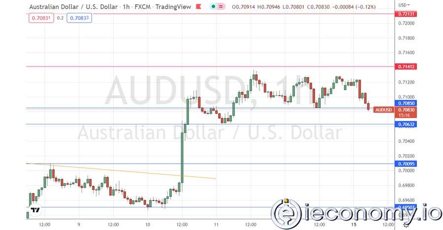 AUD/USD Forex Sinyali: 0,7142'nin Altında Bir Konsolidasyon Bekleniyor.