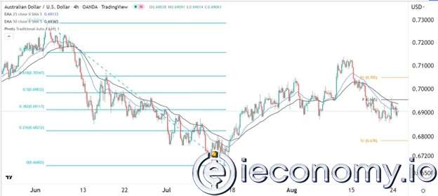 AUD/USD Forex Sinyali: Baş Aşağı Modeli 0,68'e Düşüşü İşaret Etmekte
