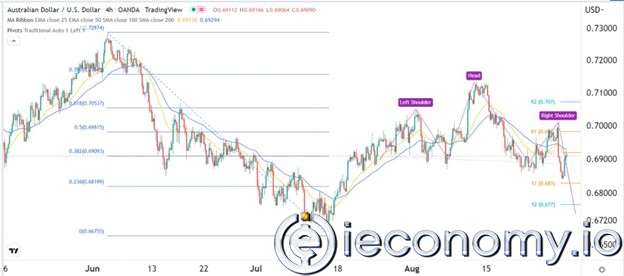 Forex Signal For AUD/USD: Showing Head and Shoulder Pattern Curves