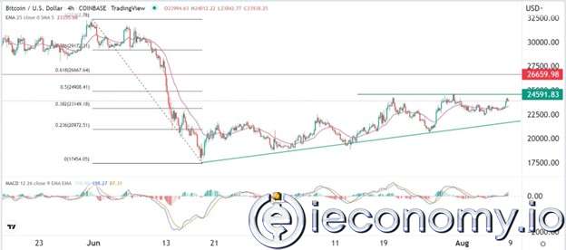 Forex Signal For BTC/USD: BTC Forms An Ascending Triangle Curve
