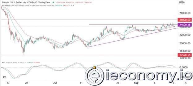 BTC/USD Forex Sinyali: 26,000'e Yükseliş Patlamasının Zirvesinde